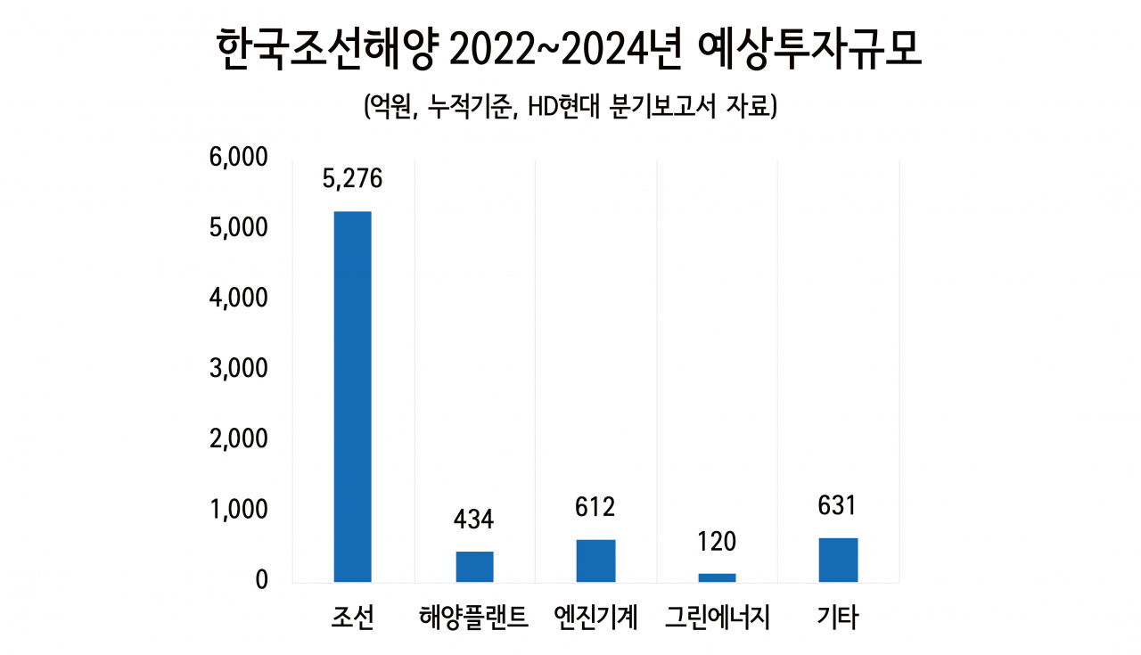 M&A 막히니 자력으로?…현대重그룹, 3년간 ‘이만큼’ 투자 나선다 [비즈360]