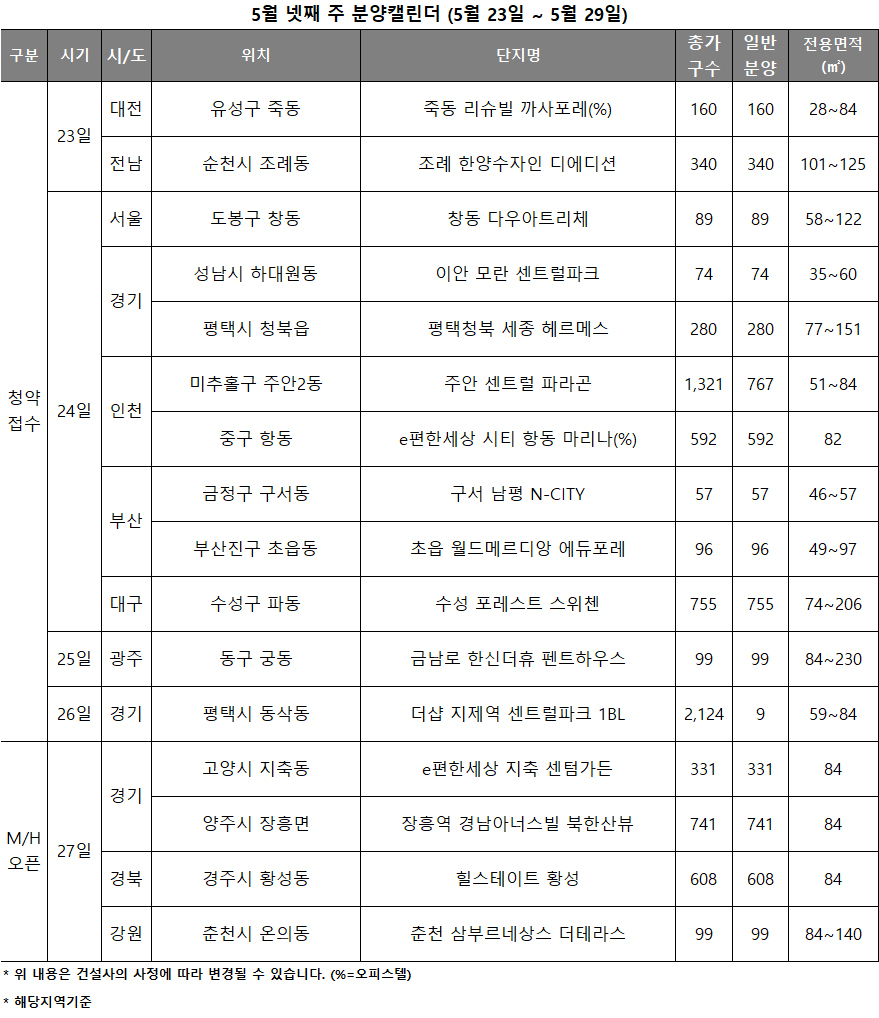 5월 넷째주, 서울 89가구 포함 3800여가구 분양…물량가뭄 지속[부동산360]