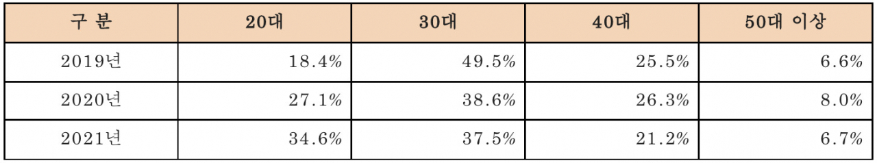 CU 연령대별 와인 매출 비중 변화