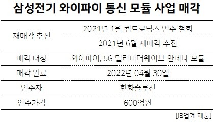 삼성전기, 와이파이 모듈 매각가 600억