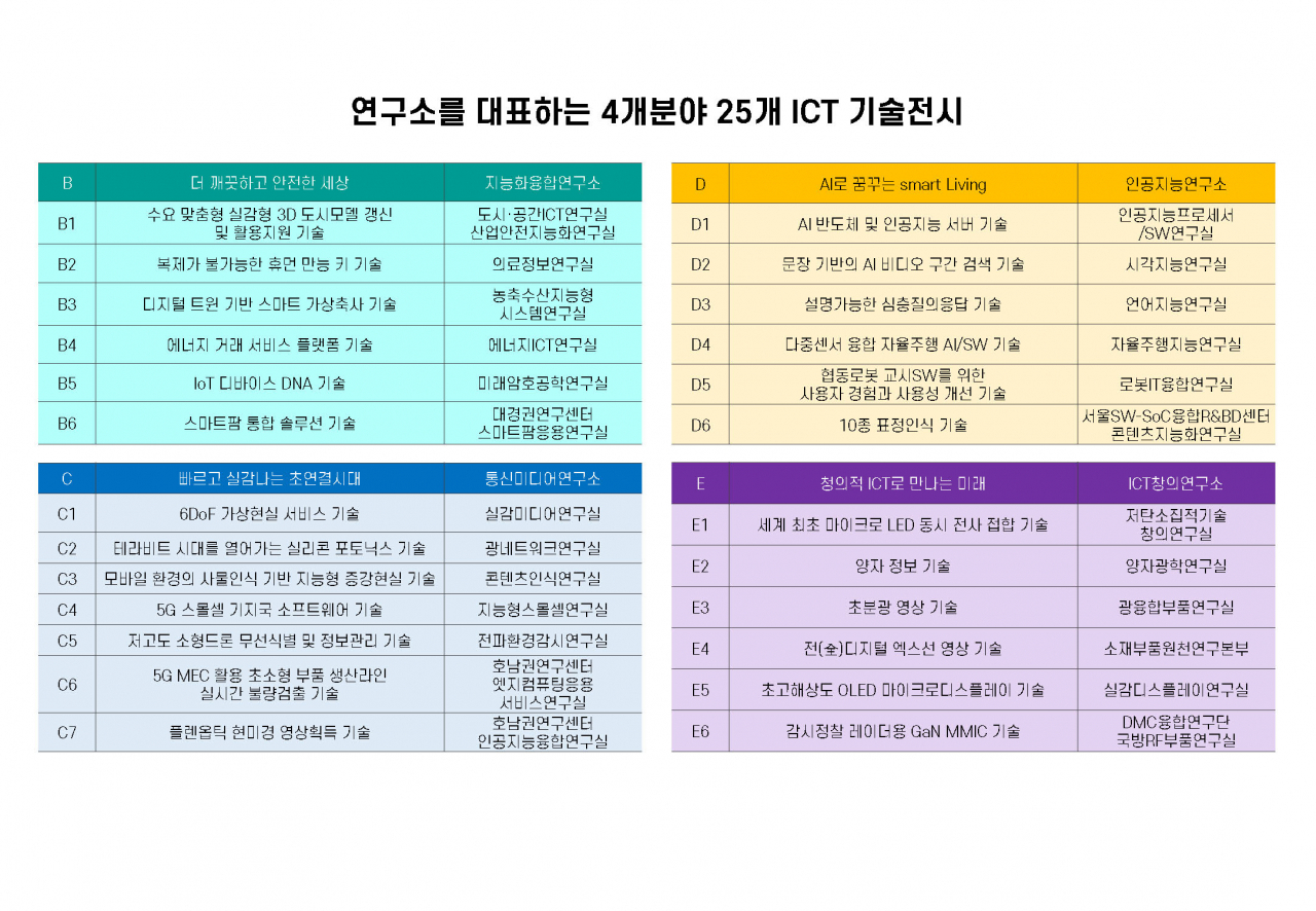 ETRI 컨퍼런스 기술전시 리스트.[ETRI 제공]