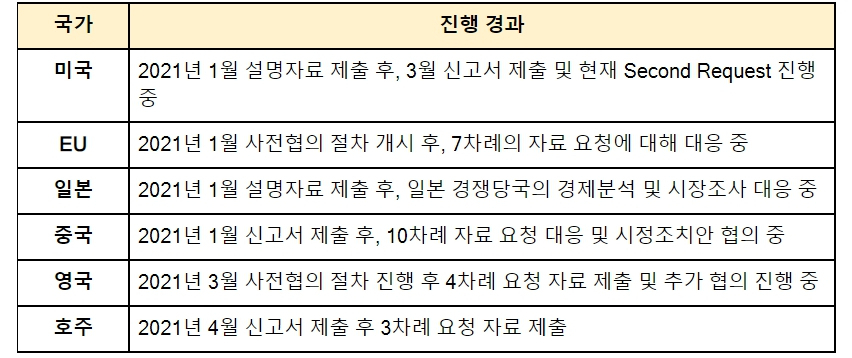 해외 경쟁당국 기업결합 심사 진행 경과. [대한항공 제공]