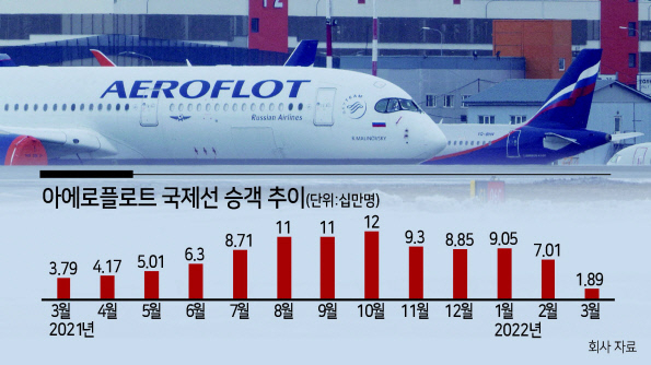 제재 난기류 만난 러 항공 아에로플로트…로컬 항공사 전락?