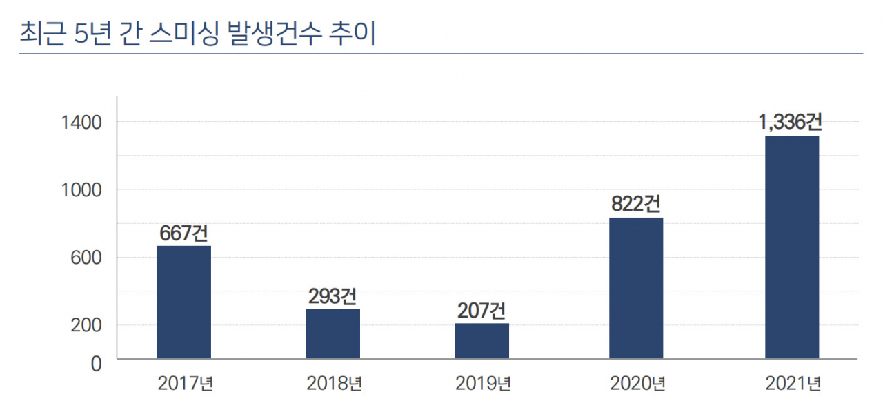 2017~2021년 스미싱 범죄 발생건수 추이 [경찰청 제공]