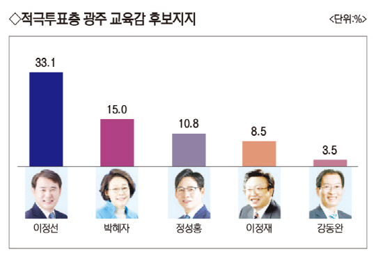 광주교육감 후보 지지율 조사 결과