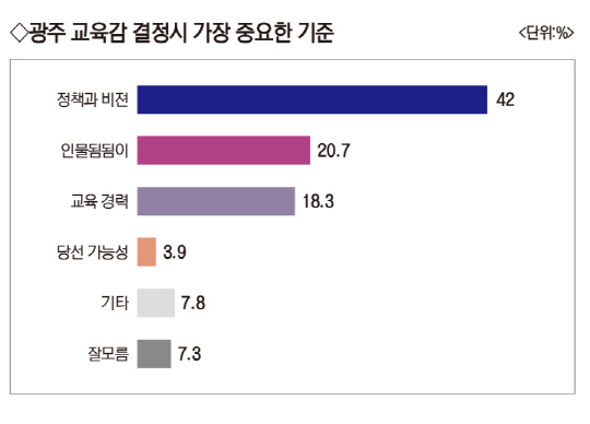 광주시민들이 생각하는 교육감 선정 기준