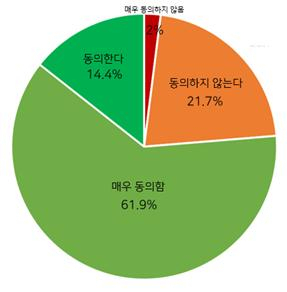 [그림1] 안락사 및 의사 조력 자살 합법화에 대한 참가자의 태도(%)