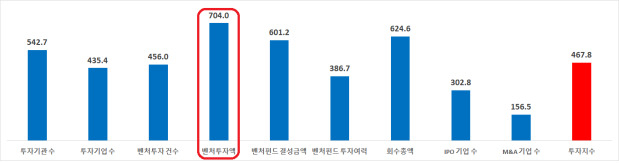 투자지수 : 2010년 대비 약 4.7배 증가, ‘벤처투자액’이 2010년 대비 7배 넘게 증가하는데 가장 큰 영향을 미침.
