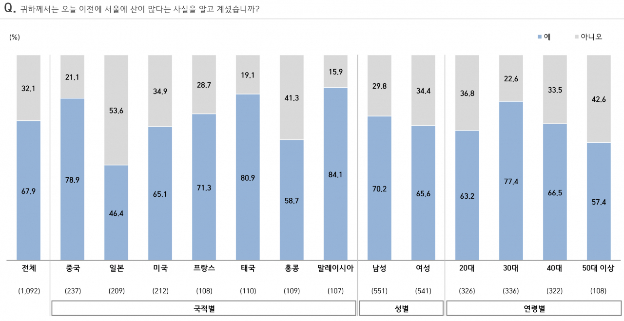 국적별로, 서울에 산이 많다는 것을 아는 비율