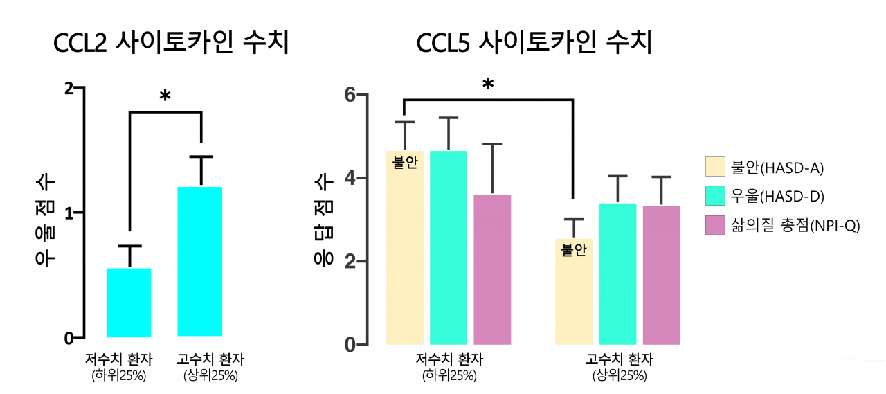 그래프] (왼쪽) CCL2 사이토카인 수치가 높은 그룹은 낮은 그룹보다 우울 점수가 유의미하게 낮았다. (오른쪽) CCL5 사이토카인 수치가 높은 그룹은 낮은 그룹보다 불안 점수가 높았다.