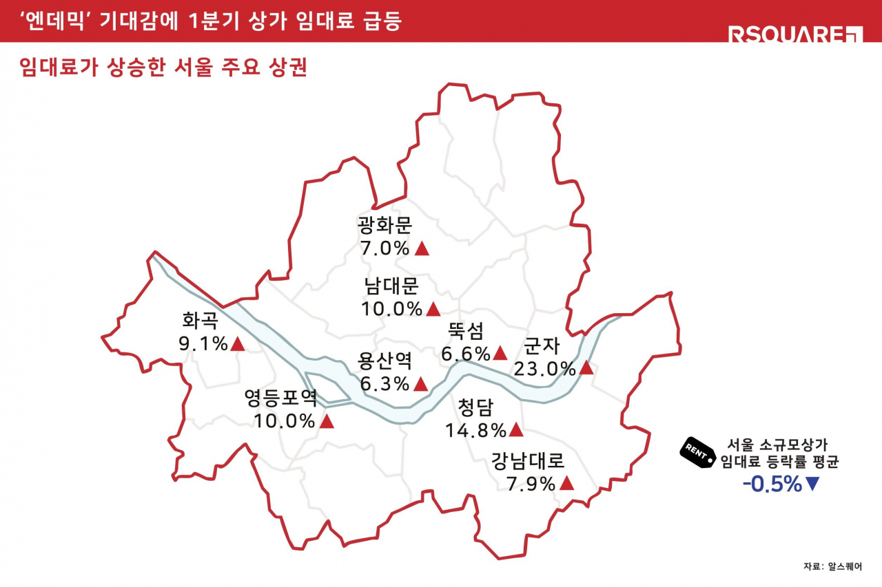 서울 군자와 청담, 영등포역, 남대문 등 서울 소규모 상가의 1분기 임대료가 3개월만에 10% 안팎 오른 것으로 나타났다. 같은 기간 서울 소규모상가 임대료는 0.5% 떨어졌다.