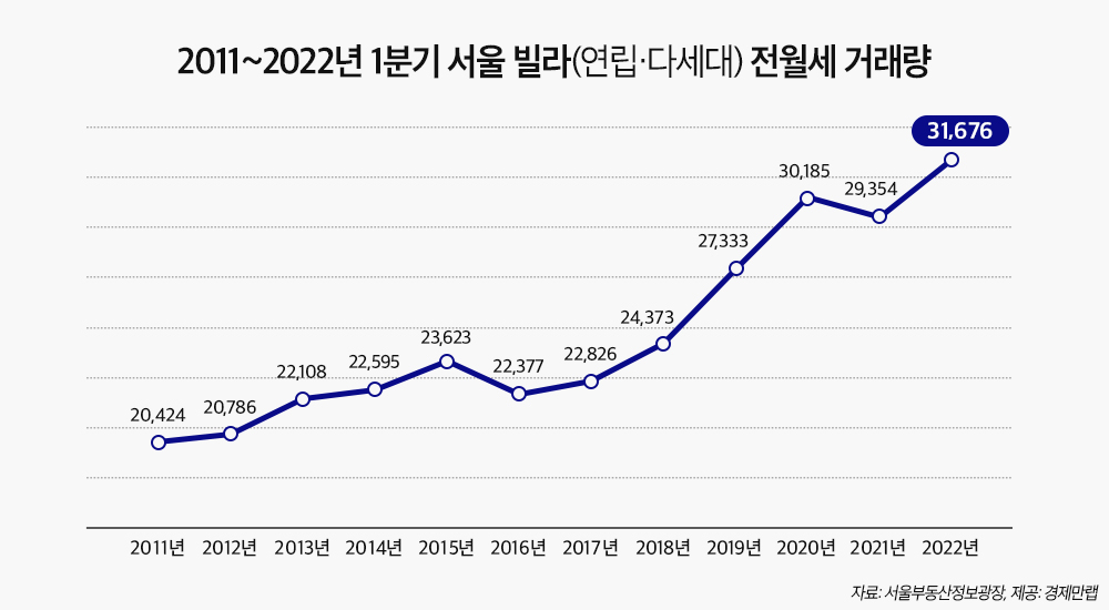 ‘아파트는 너무 비싸’…1분기 서울 빌라 전월세 거래 역대 최다 [부동산360]