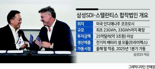 최윤호 삼성SDI 대표이사 사장(왼쪽)과 마크 스튜어트 스텔란티스 북미COO가 합작법인 투자 계약 체결 후 악수를 하고 있다. [삼성SDI 제공]