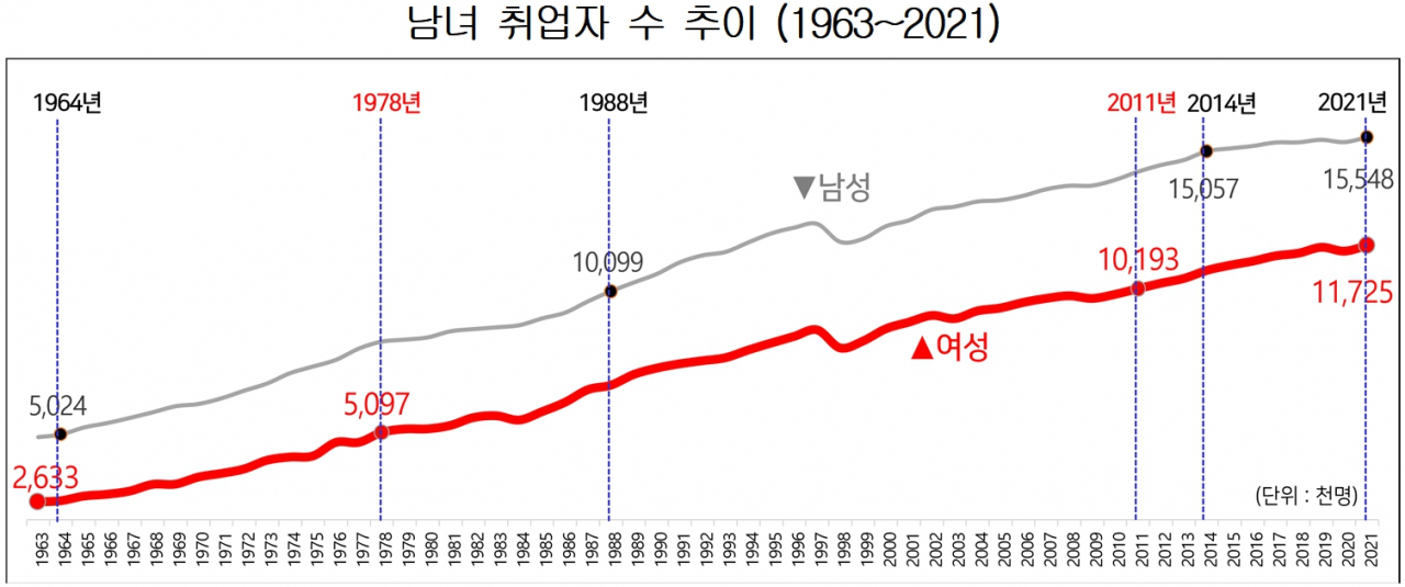 [통계청 자료]