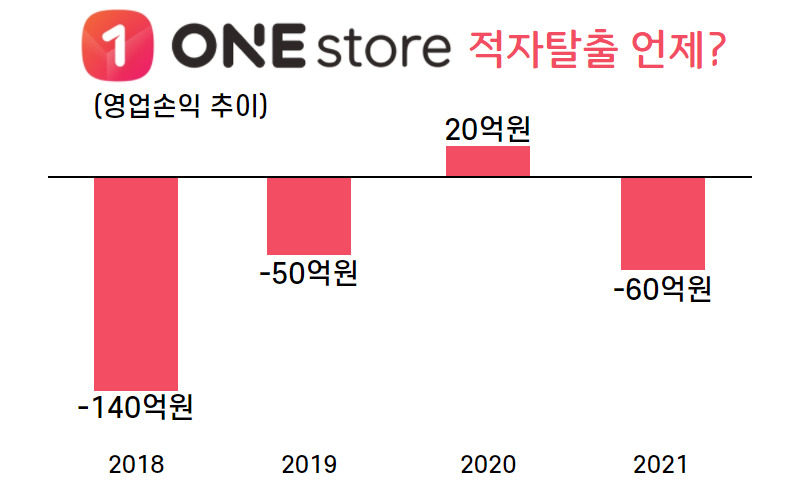 원스토어 영업손익 추이.