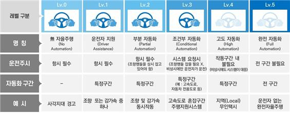 자율주행 기술단계 [국토교통부 제공]
