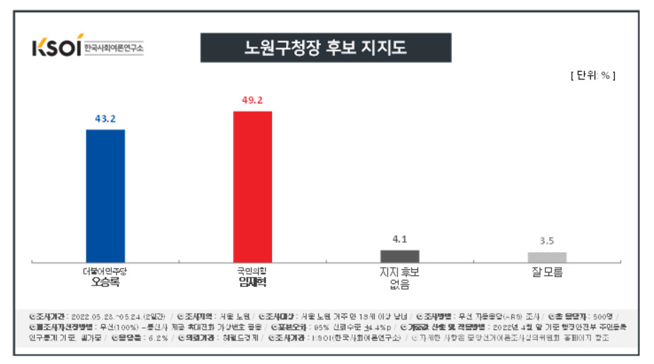 [KSOI] ‘노도강’·‘금관구’·‘현역’ 민주당 텃밭도 위태롭다