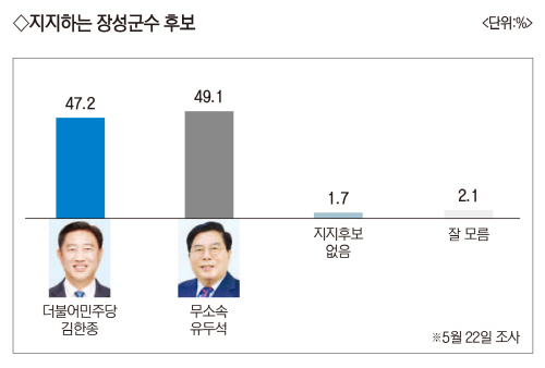 오차범위 내 박빙 승부[지지후보]