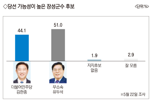 오차범위 내 접전[당선 가능성]
