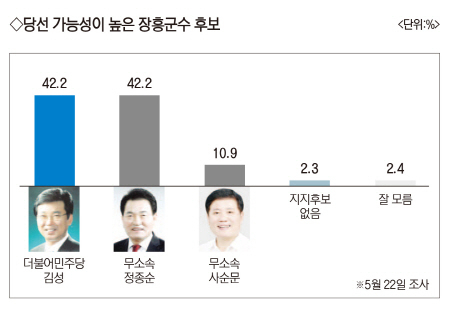 당선 가능성 동률