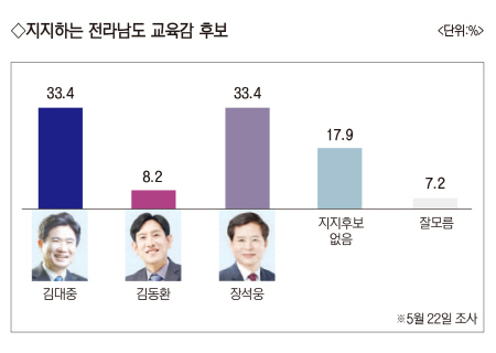 전남도교육감 선거, 양강구도