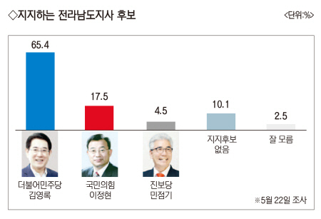 김영록 절대강세, 이정현 선전관심
