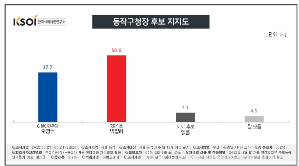 [KSOI] 서울 동작구청장, 민주 오영수 37.7% vs 국힘 박일하 50.6%