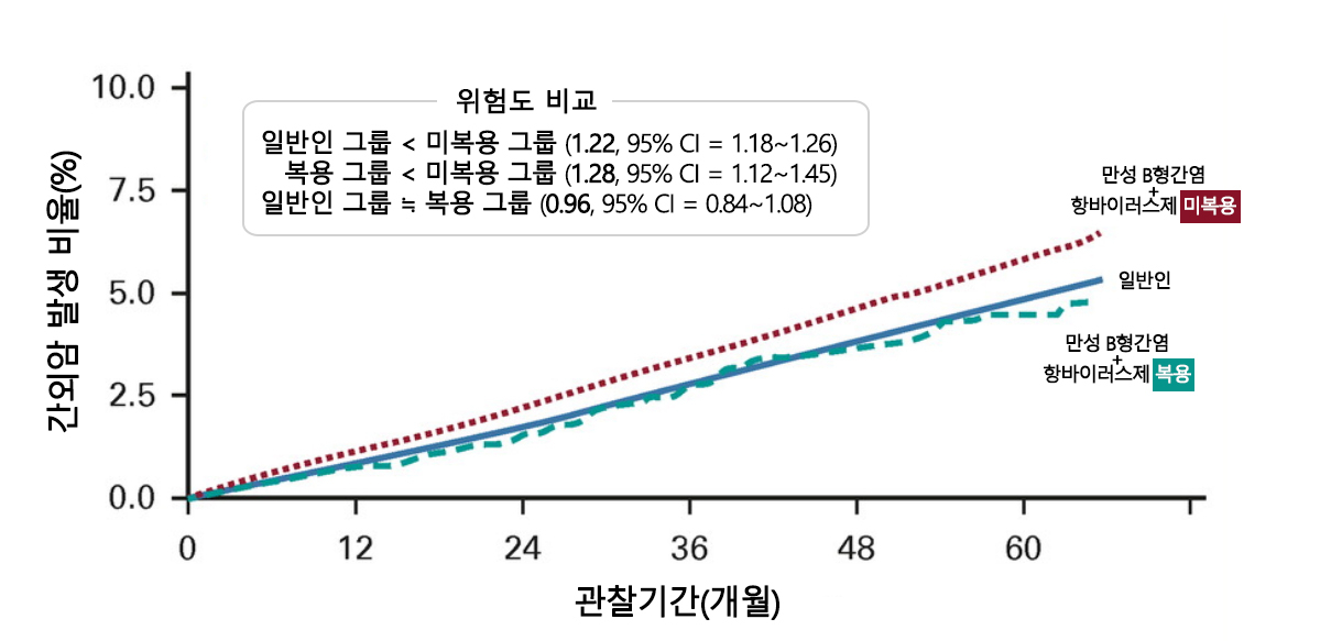 [그래프] 간외암 발생 비율 만성 B형간염 환자 중 항바이러스 미복용 집단은 비감염 인구 집단에 비해 간외암 발생 위험이 약 22% 증가했다. 항바이러스제 복용 집단은 간외암 위험도가 비감염 인구 집단과 유사했다.