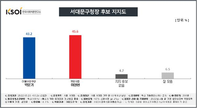 [KSOI] 서울 서대문구청장, 민주 박운기 43.2%% vs 국힘 이성헌 45.6%