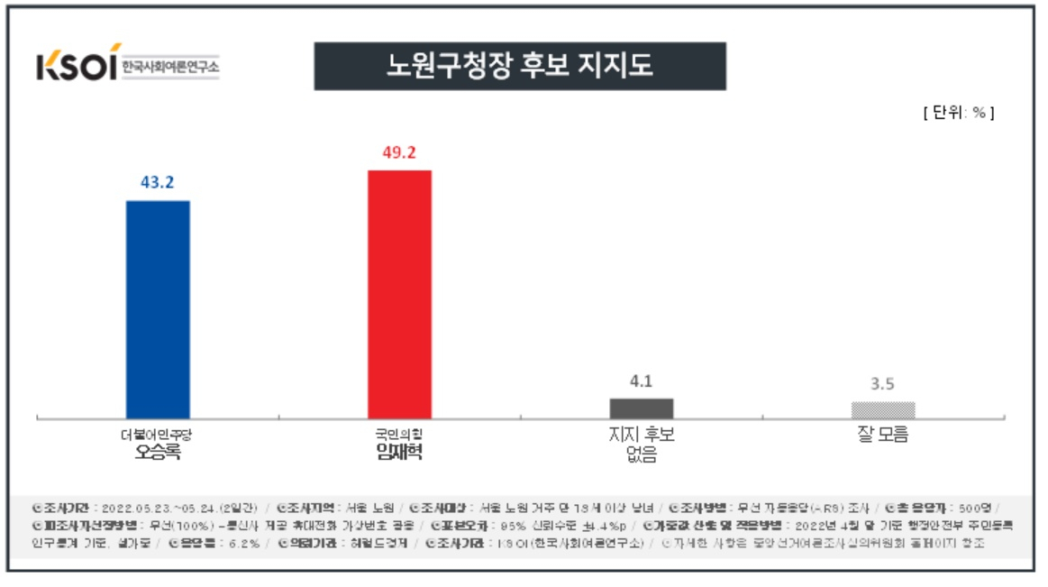 [KSOI] 서울 노원구청장, 민주 오승록  43.2% vs 국힘 임재혁 49.2%