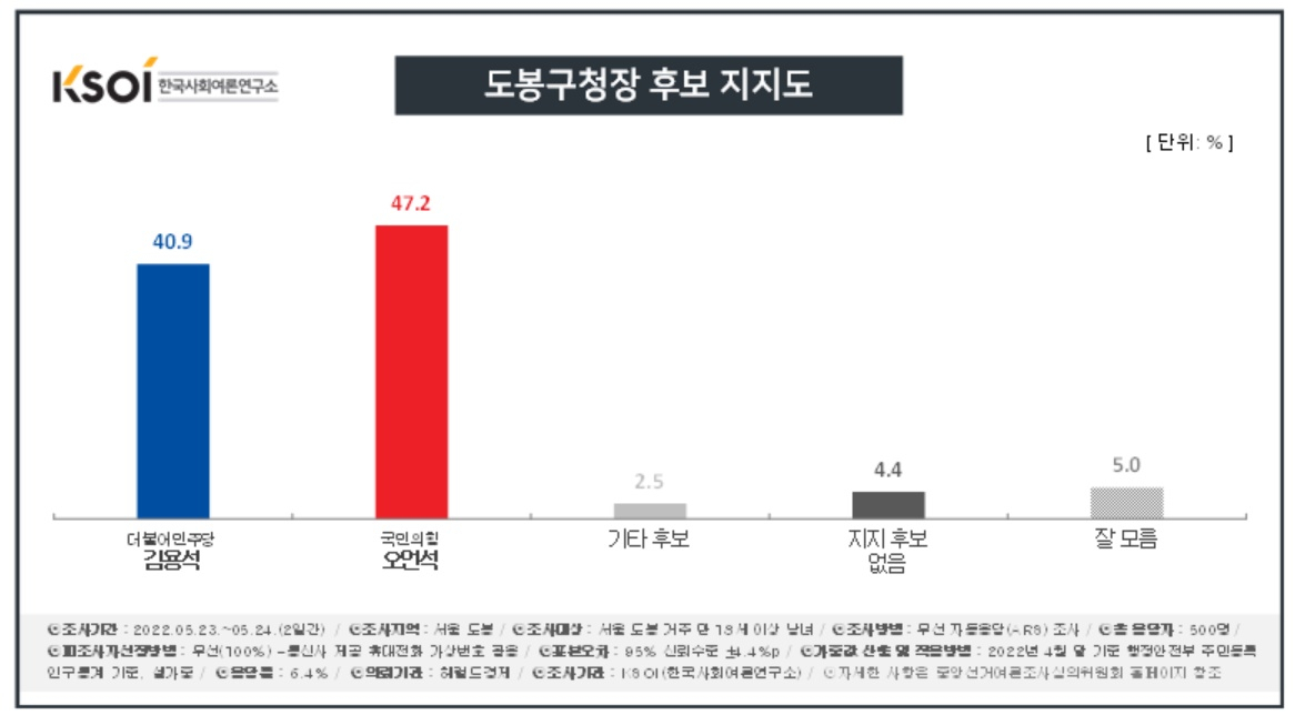 [KSOI] 서울 도봉구청장, 민주 김용석  40.9% vs 국힘 오언석 47.2%