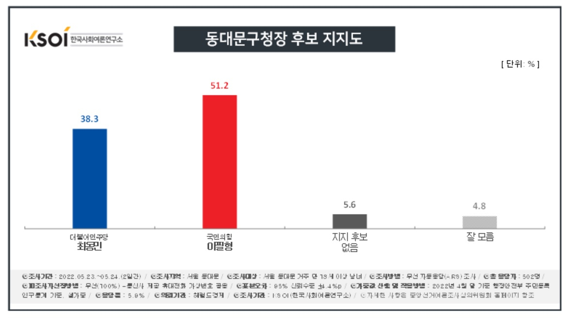 [KSOI] 서울 동대문구청장, 민주 최동민  38.3% vs 국힘 이필형 51.2%