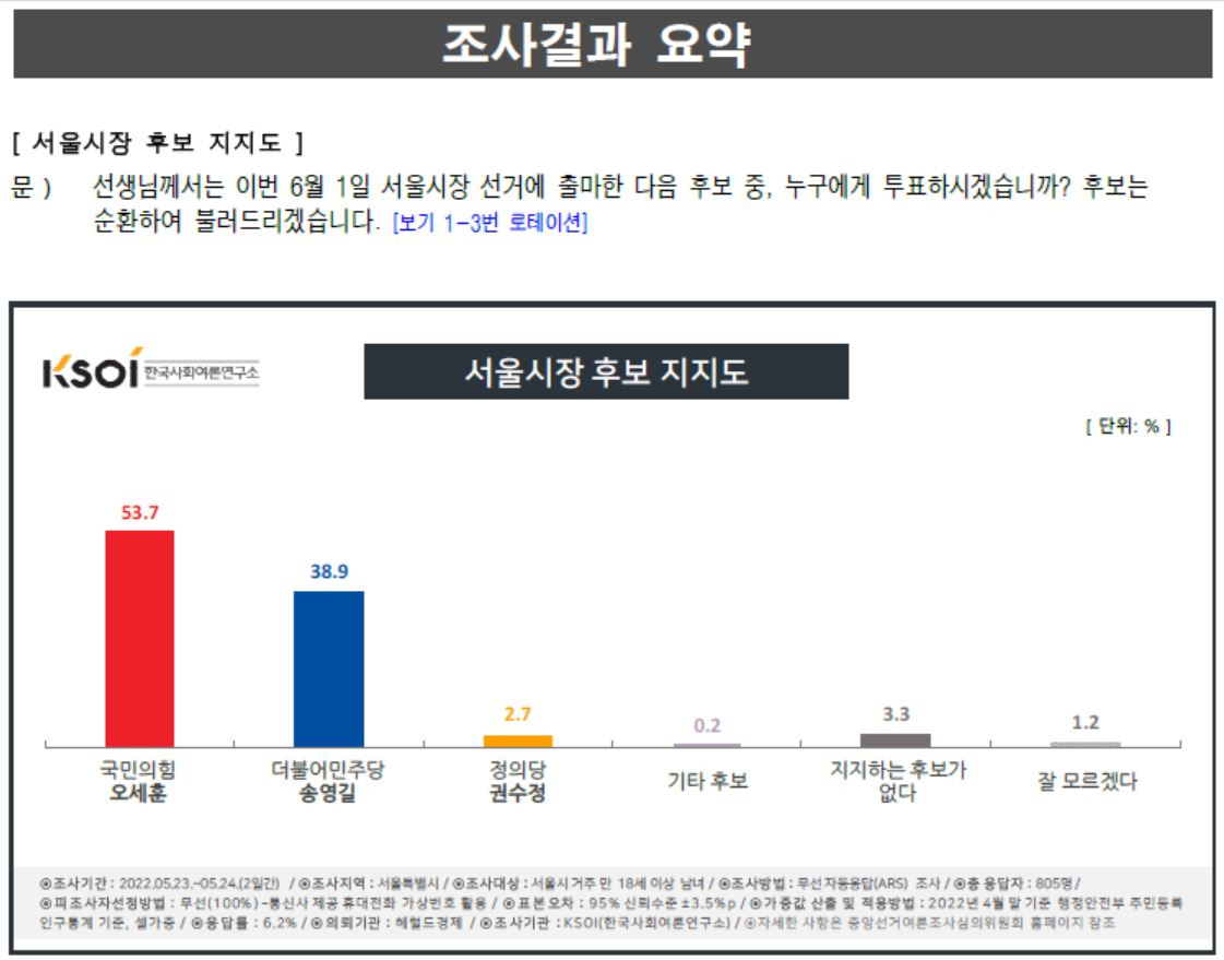 오세훈 53.7% 송영길 38.9%…마지막 조사서도 이변 없었다[KSOI]