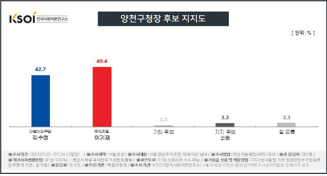 [KSOI] 서울 양천구청장, 민주 김수영 42.7% vs 국힘 이기재 49.4%