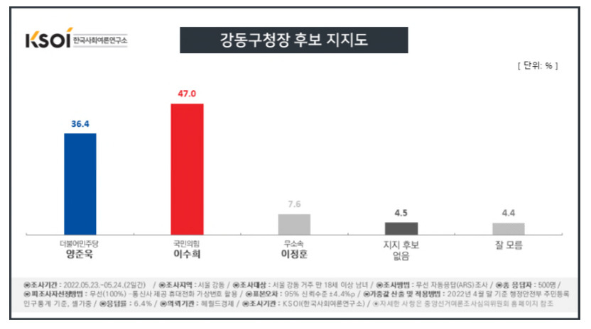 [KSOI] 서울 강동구청장, 민주 양준욱 36.4% vs 국힘 이수희 47.0%