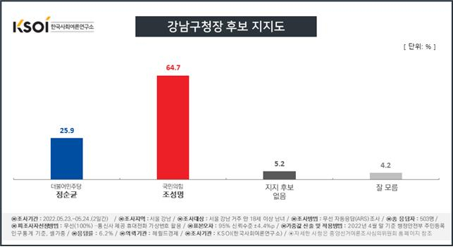 [KSOI] 서울 강남구청장, 민주 정순균 25.9% vs 국힘 조성명 64.7%