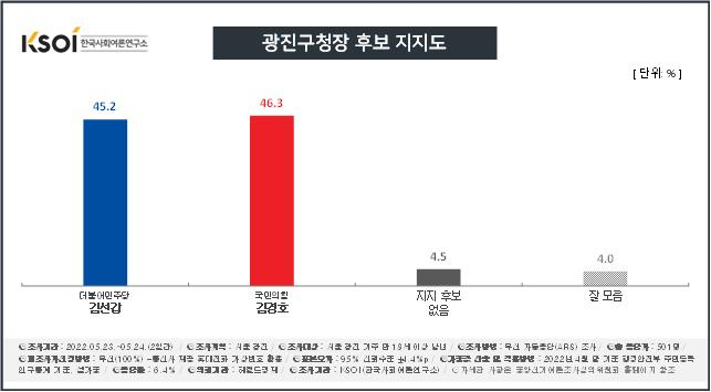 [KSOI] 서울 광진구청장, 민주 김선갑 45.2% vs 국힘 김경호 46.3%