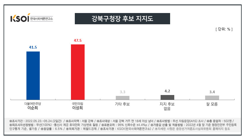 [KSOI] 서울 강북구청장, 민주 이순희 41.5% vs 국힘 이성희 47.5%