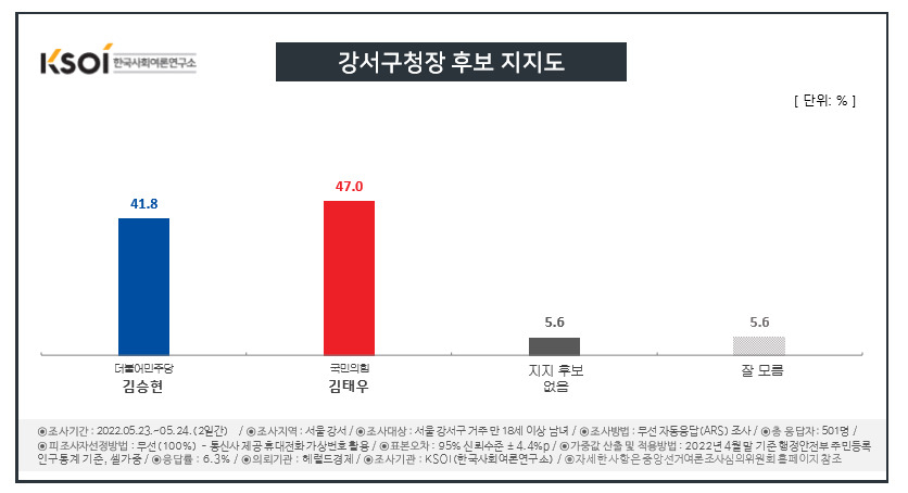 [KSOI] 서울 강서구청장, 민주 김승현 41.8% vs 국힘 김태우 47.0%