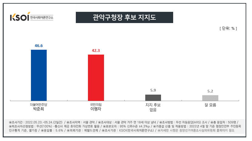 [KSOI] 서울 관악구청장, 민주 박준희 46.6% vs 국힘 이행자 42.3%