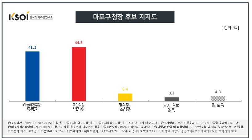 [KSOI] 서울 마포구청장, 민주 유동균 41.2% vs 국힘 박강수 44.8%