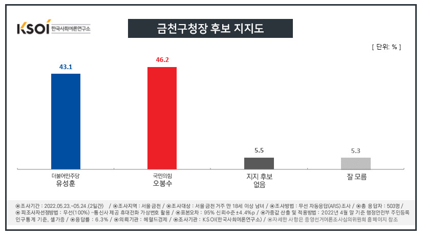 [KSOI] 서울 금천구청장, 민주 유성훈 43.1% vs 국힘 오봉수 46.2%