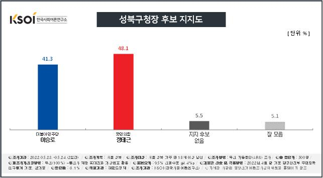 [KSOI] 서울 성북구청장, 민주 이승로 41.3% vs 국힘 정태근 48.1%