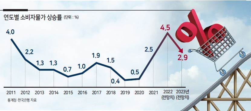 소비자물가 4.5% 전망, 14년만에 최고…‘인플레 파이터’ 한은