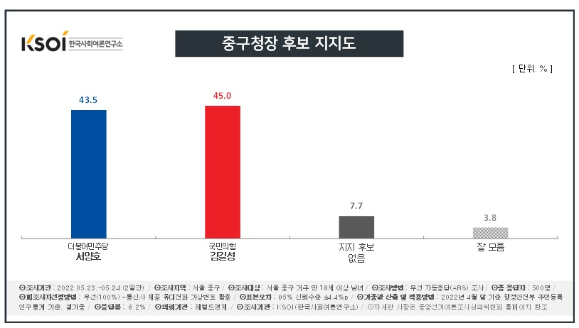 [KSOI] 서울 중구청장, 민주 서양호 43.5% vs 국힘 김길성 45.0%