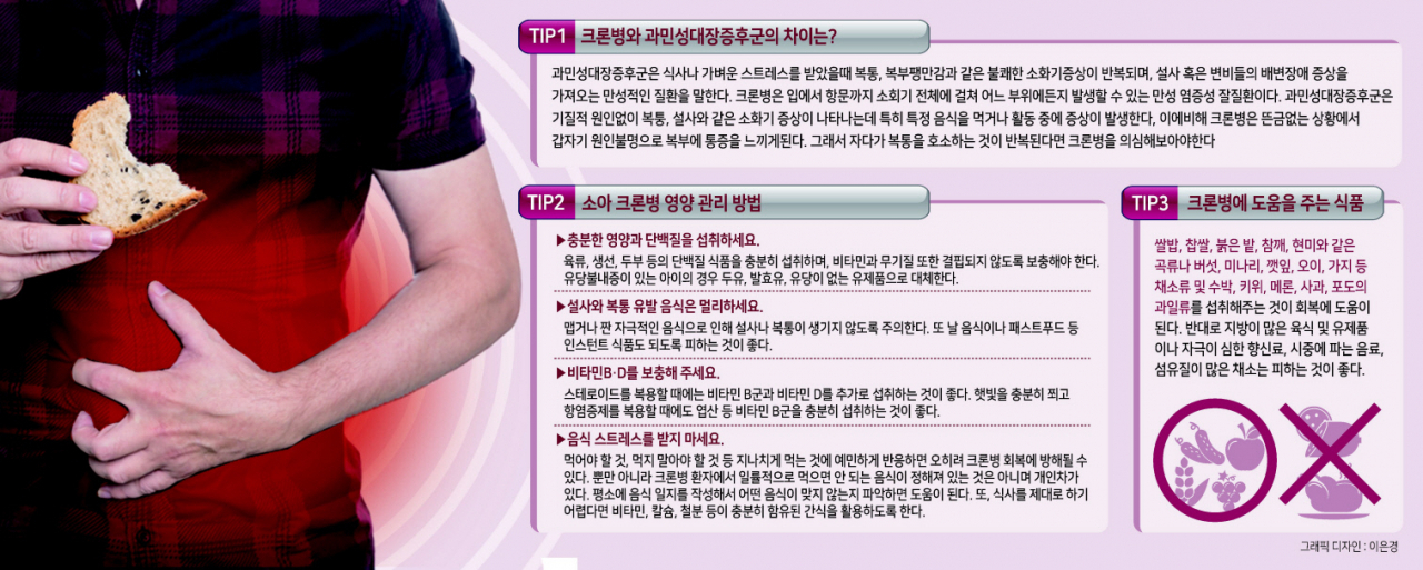 크론병은 입부터 항문까지 모든 소화관에 만성 염증을 일으킬 수 있는 만성 염증성 장질환이다. 약물 치료로 완치시킬 수 없는 대표적인 난치병으로 과거에는 서양에서 많이 발병했지만, 우리나라도 환자가 지속해서 늘고 있다