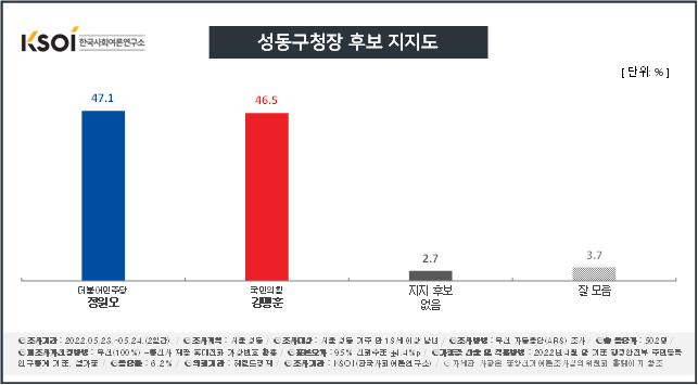 [KSOI] 서울 성동구청장, 민주 정원오 47.1% vs 국힘 강맹훈 46.5%