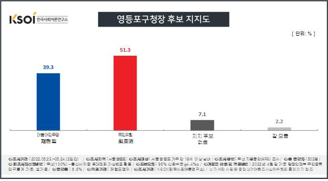 [KSOI] 서울 영등포구청장, 민주 채현일 39.3% vs 국힘 최호권 51.3%