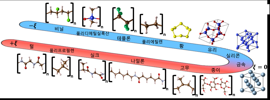털, 실크, 나일론, 금속, 고무, 플라스틱 등이 포함된 이론 마찰 대전열 개념도.[KAIST 제공]