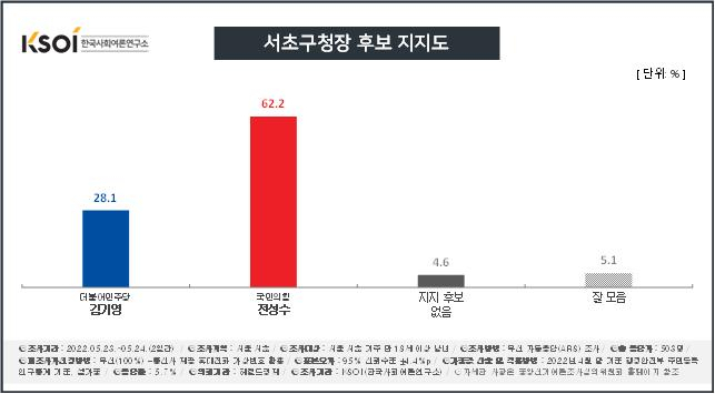 [KSOI] 서울 서초구청장, 민주 김기영 28.1% vs 국힘 전성수 62.2%